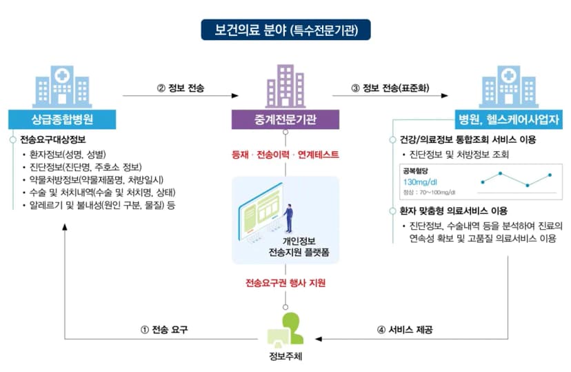 "의료정보, 이제 환자가 옮긴다"…전송요구권 본격 시행