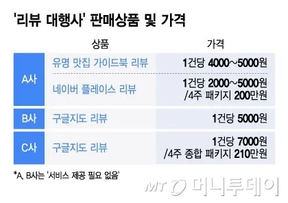"리뷰 1건당 7000원" 맛집인 척 '별 다섯개'...판치는 조작